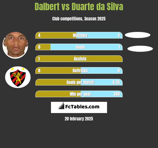 Dalbert vs Duarte da Silva h2h player stats