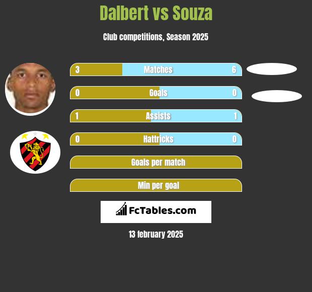 Dalbert vs Souza h2h player stats