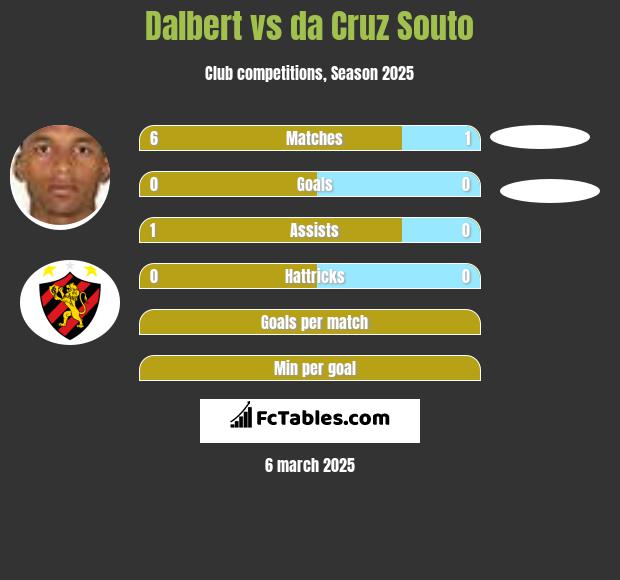 Dalbert vs da Cruz Souto h2h player stats