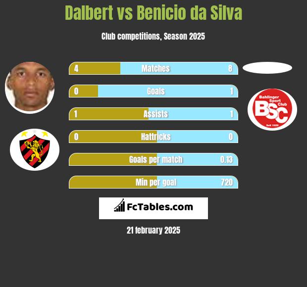 Dalbert vs Benicio da Silva h2h player stats