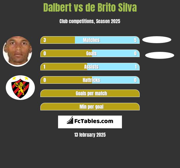 Dalbert vs de Brito Silva h2h player stats