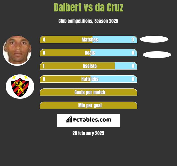 Dalbert vs da Cruz h2h player stats