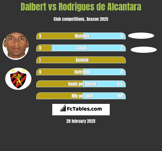 Dalbert vs Rodrigues de Alcantara h2h player stats