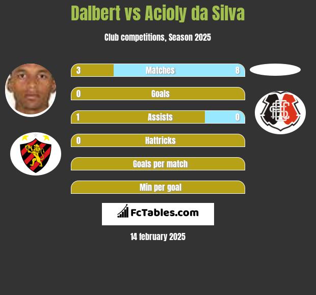 Dalbert vs Acioly da Silva h2h player stats