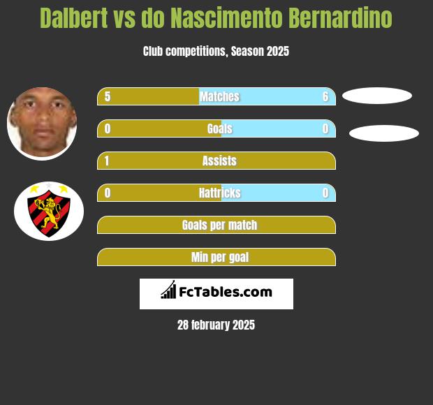 Dalbert vs do Nascimento Bernardino h2h player stats