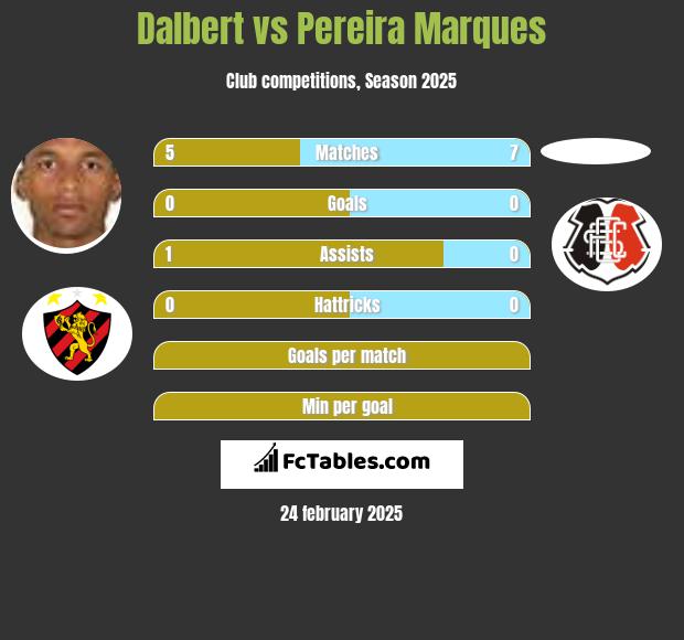 Dalbert vs Pereira Marques h2h player stats