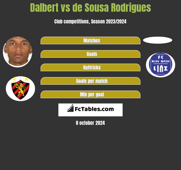 Dalbert vs de Sousa Rodrigues h2h player stats