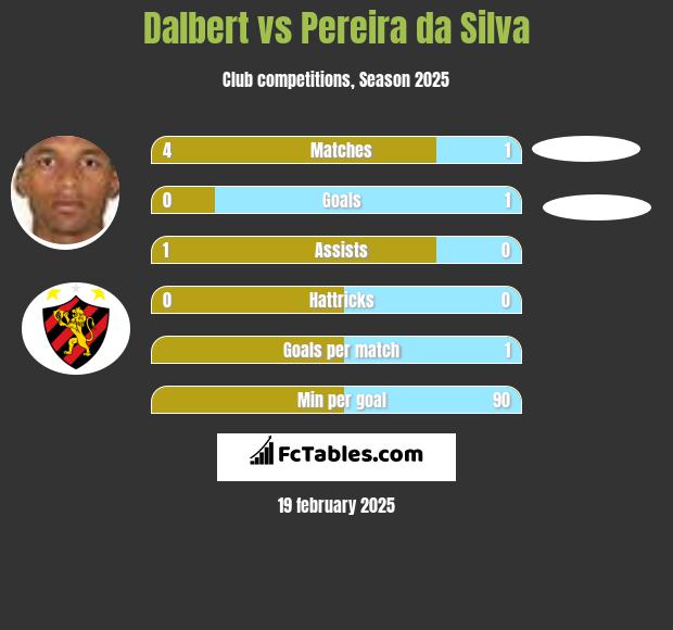 Dalbert vs Pereira da Silva h2h player stats