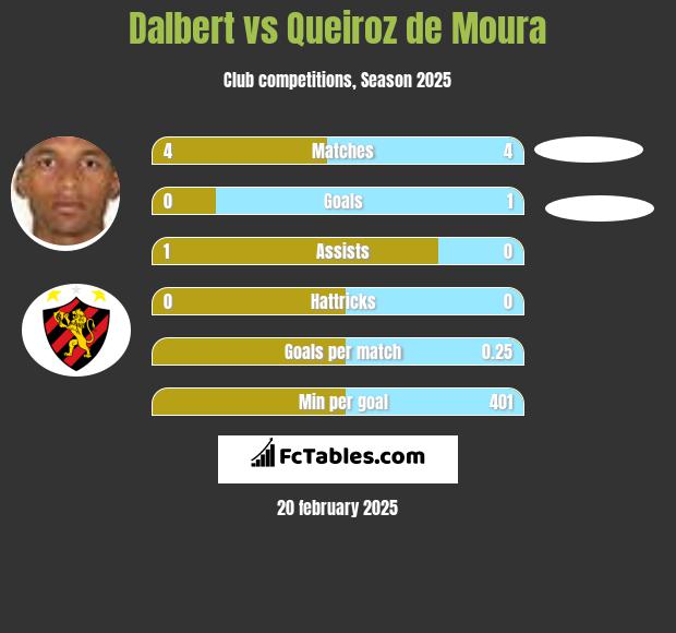 Dalbert vs Queiroz de Moura h2h player stats