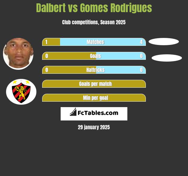 Dalbert vs Gomes Rodrigues h2h player stats