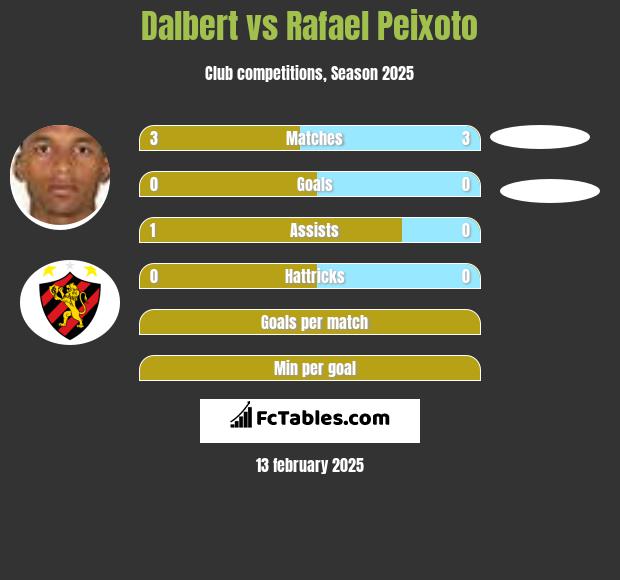 Dalbert vs Rafael Peixoto h2h player stats