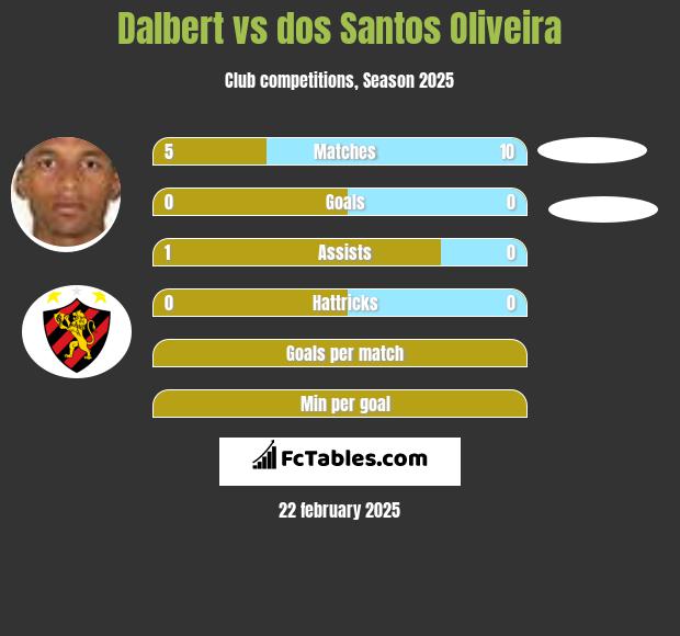 Dalbert vs dos Santos Oliveira h2h player stats