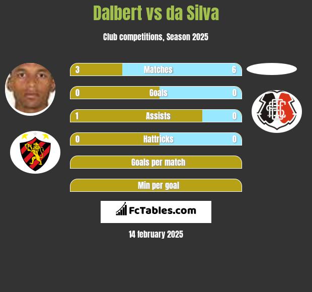 Dalbert vs da Silva h2h player stats