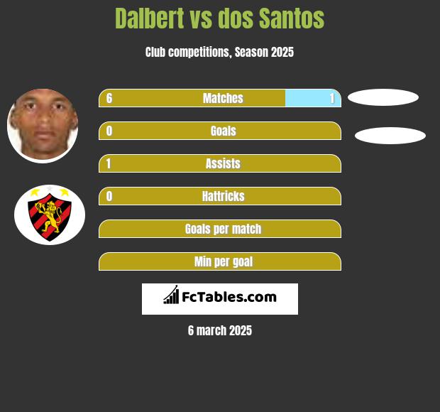 Dalbert vs dos Santos h2h player stats