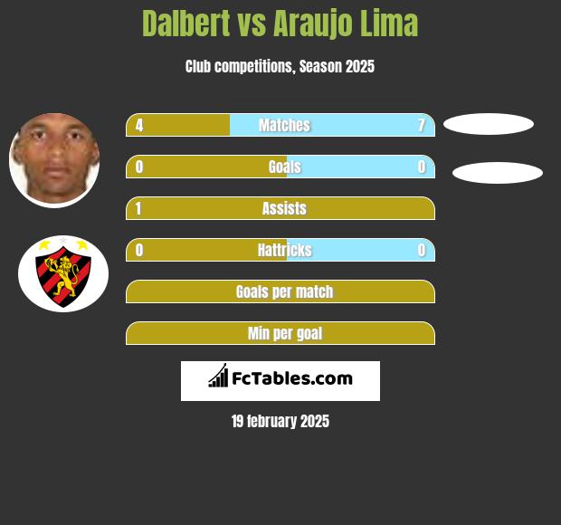 Dalbert vs Araujo Lima h2h player stats