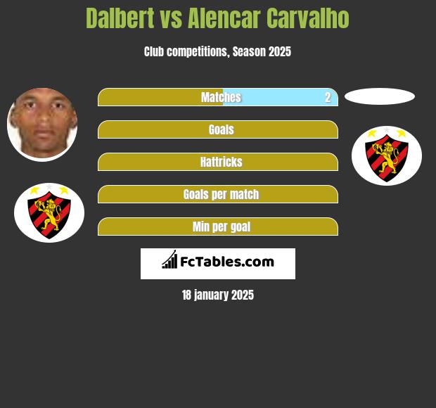 Dalbert vs Alencar Carvalho h2h player stats