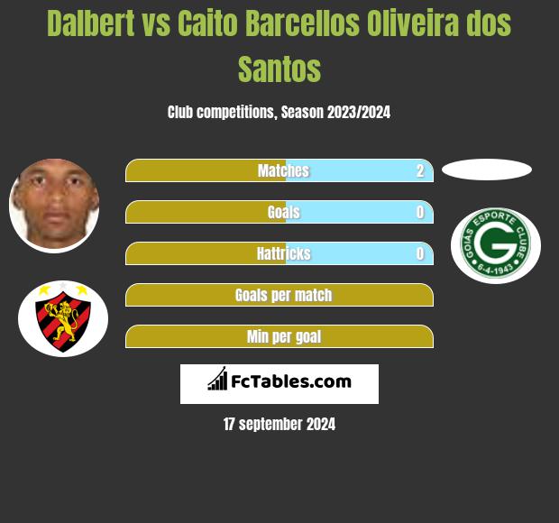 Dalbert vs Caito Barcellos Oliveira dos Santos h2h player stats