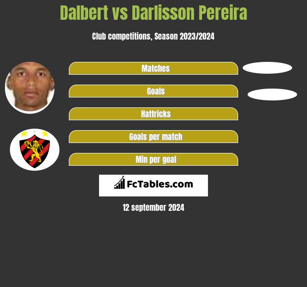 Dalbert vs Darlisson Pereira h2h player stats