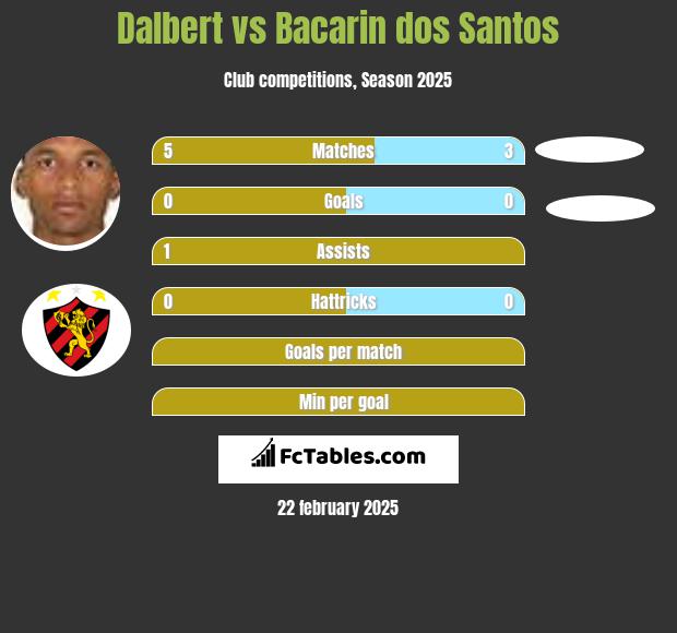 Dalbert vs Bacarin dos Santos h2h player stats