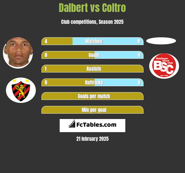 Dalbert vs Coltro h2h player stats