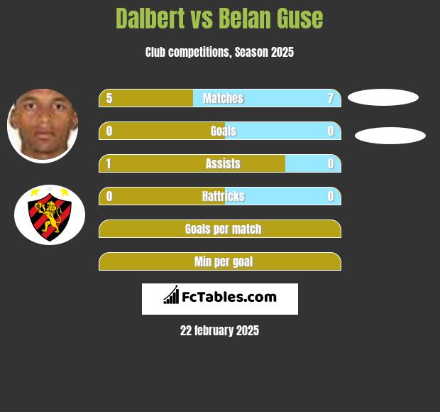 Dalbert vs Belan Guse h2h player stats