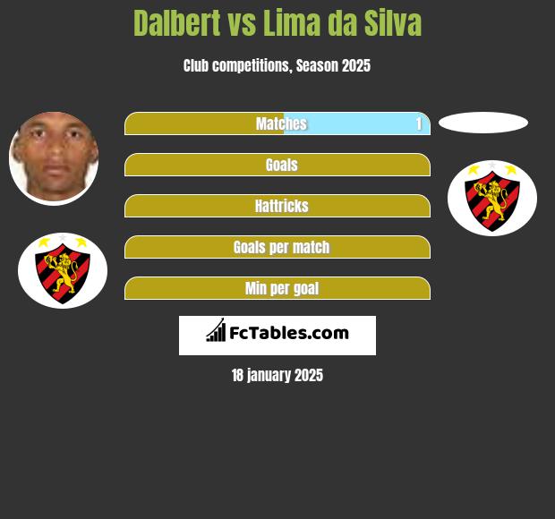 Dalbert vs Lima da Silva h2h player stats