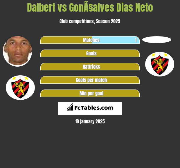 Dalbert vs GonÃ§alves Dias Neto h2h player stats