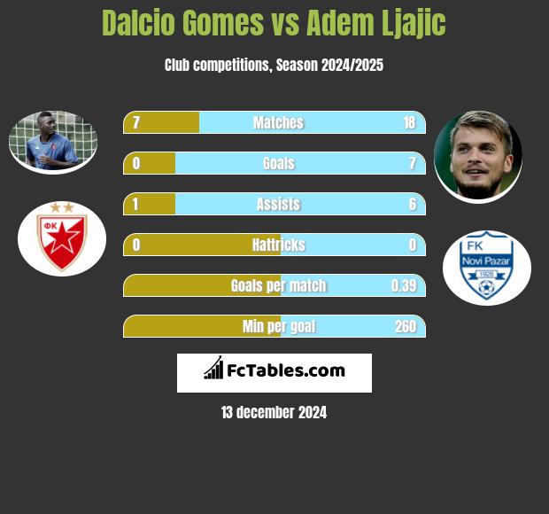 Dalcio Gomes vs Adem Ljajić h2h player stats