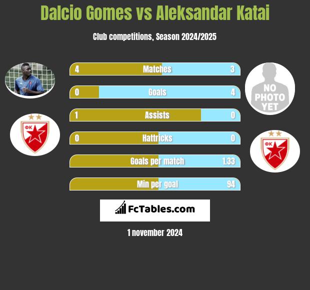 Dalcio Gomes vs Aleksandar Katai h2h player stats