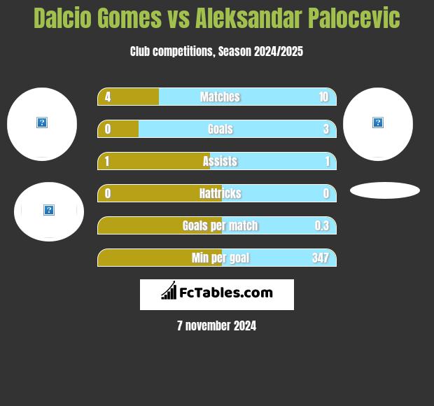 Dalcio Gomes vs Aleksandar Palocevic h2h player stats