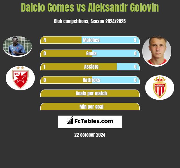 Dalcio Gomes vs Aleksandr Golovin h2h player stats