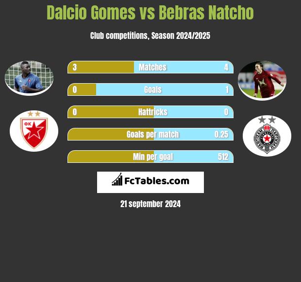 Dalcio Gomes vs Bebras Natcho h2h player stats