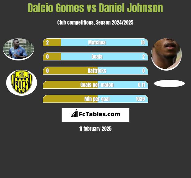 Dalcio Gomes vs Daniel Johnson h2h player stats