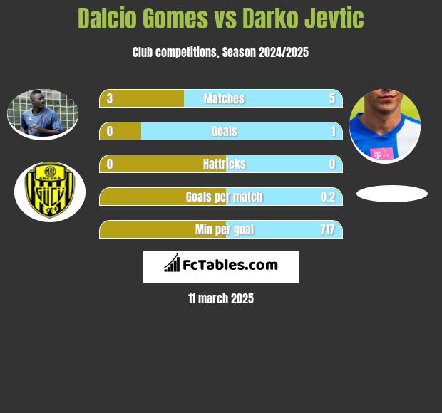 Dalcio Gomes vs Darko Jevtic h2h player stats