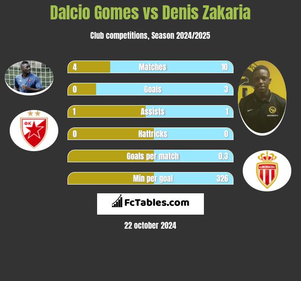 Dalcio Gomes vs Denis Zakaria h2h player stats