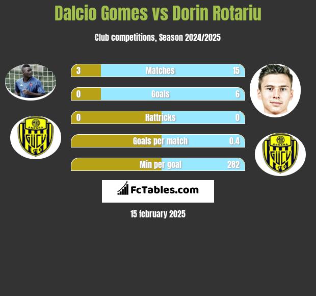 Dalcio Gomes vs Dorin Rotariu h2h player stats