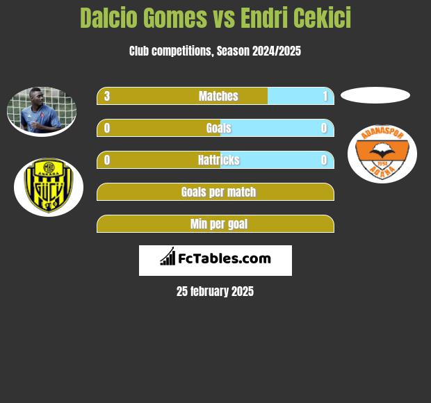 Dalcio Gomes vs Endri Cekici h2h player stats