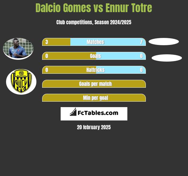 Dalcio Gomes vs Ennur Totre h2h player stats