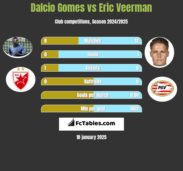 Dalcio Gomes vs Eric Veerman h2h player stats