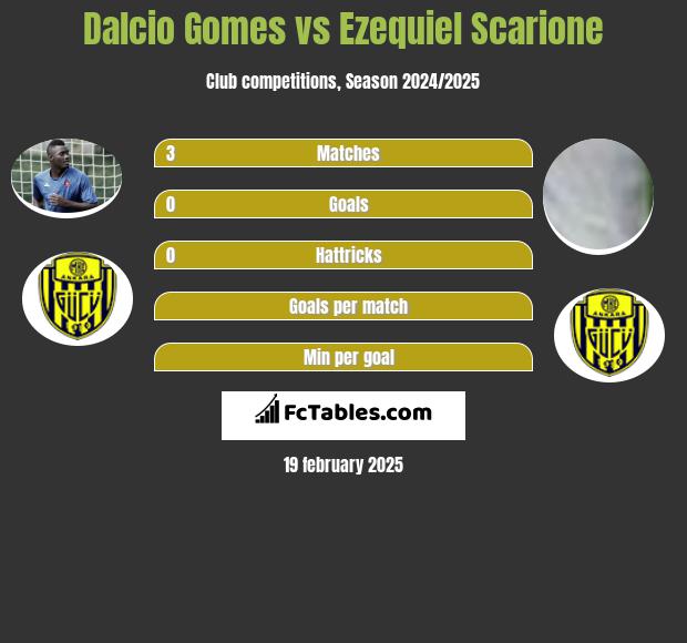 Dalcio Gomes vs Ezequiel Scarione h2h player stats