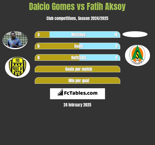 Dalcio Gomes vs Fatih Aksoy h2h player stats