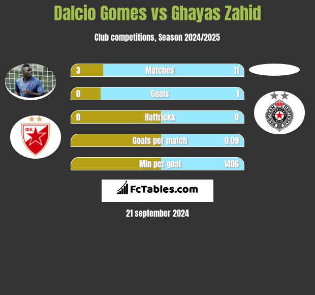 Dalcio Gomes vs Ghayas Zahid h2h player stats