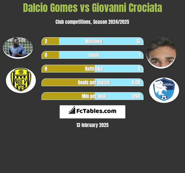 Dalcio Gomes vs Giovanni Crociata h2h player stats