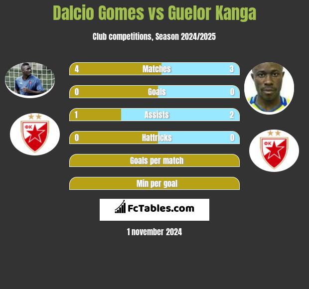 Dalcio Gomes vs Guelor Kanga h2h player stats