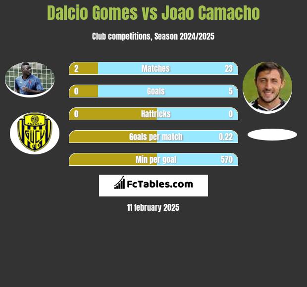 Dalcio Gomes vs Joao Camacho h2h player stats