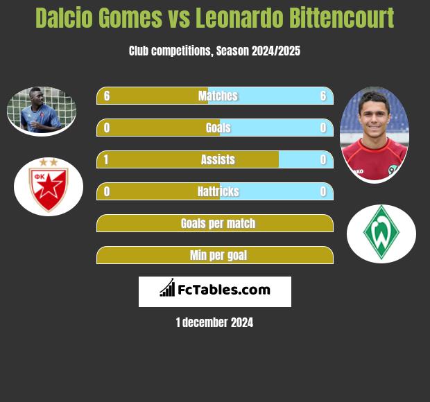 Dalcio Gomes vs Leonardo Bittencourt h2h player stats