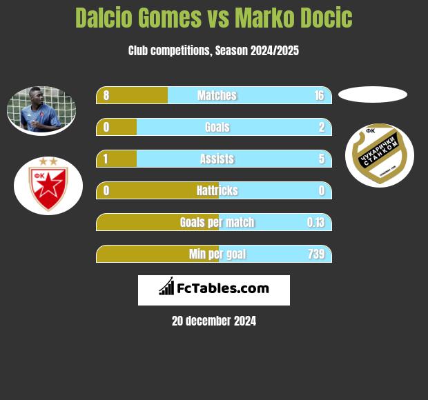 Dalcio Gomes vs Marko Docic h2h player stats