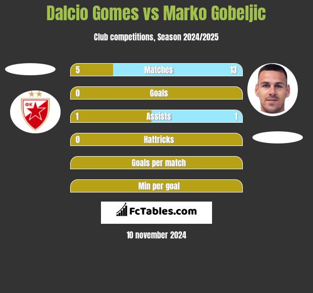 Dalcio Gomes vs Marko Gobeljic h2h player stats