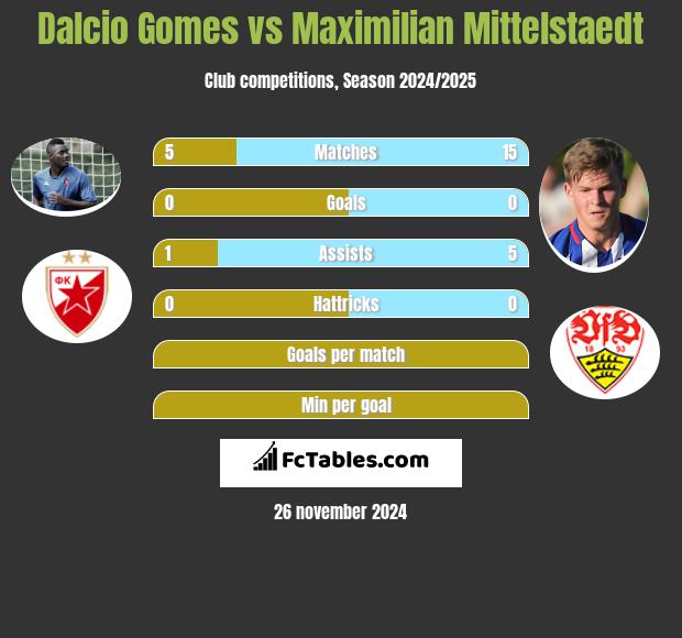 Dalcio Gomes vs Maximilian Mittelstaedt h2h player stats