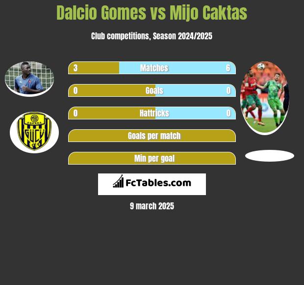 Dalcio Gomes vs Mijo Caktas h2h player stats